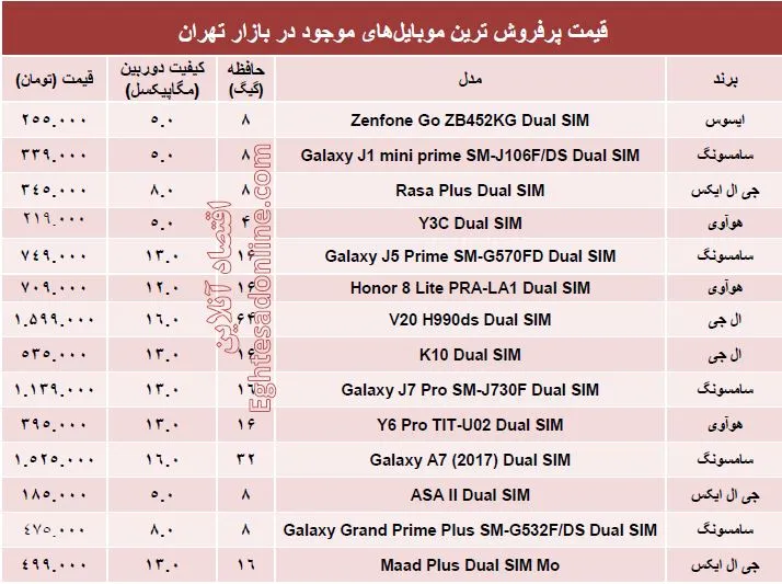قیمت پرفروش‌ترین موبایل‌ها در بازار؟ +جدول
