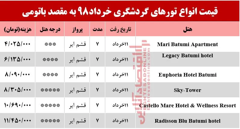 سفر 7روزه به باتومی گرجستان چقدر آب می‌خورد؟