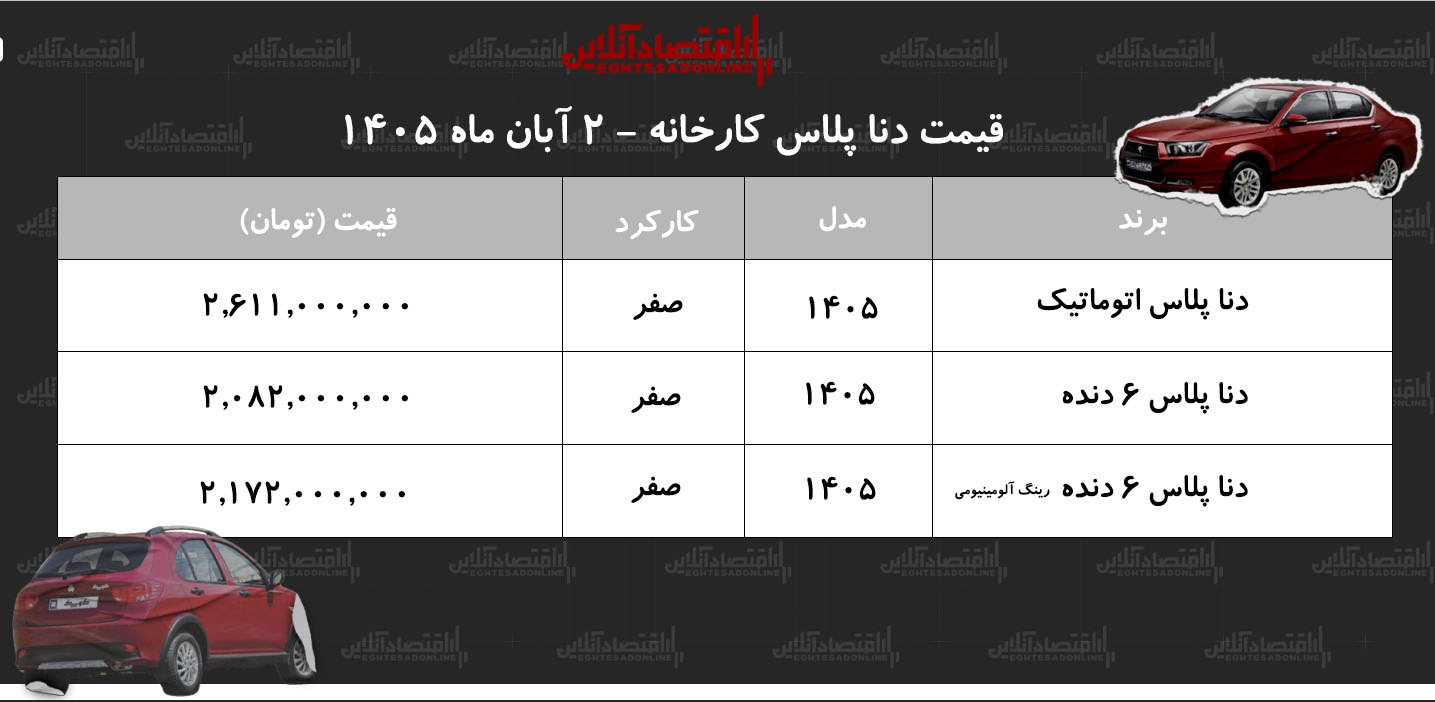 قیمت جدید کارخانه دنا اعلام شد/ افزایش قیمت دنا در کارخانه+ جدول آبان ۱۴۰۵ قیمت جدید کارخانه دنا اعلام شد/ افزایش قیمت دنا در کارخانه+ جدول آبان ۱۴۰۵
