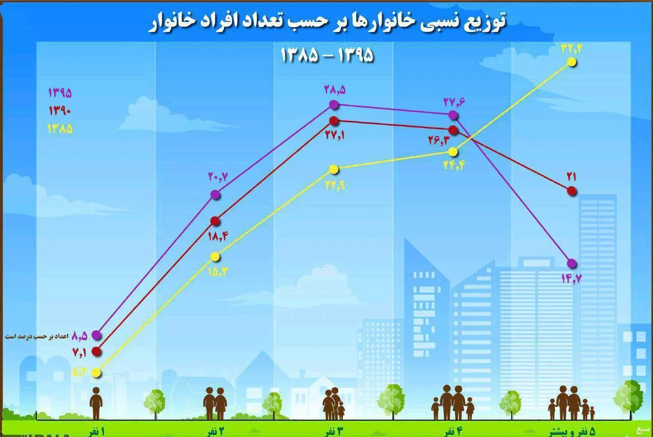 افزایش خانواده‌های سه نفره در ایران +اینفوگرافیک