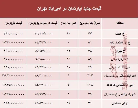 مظنه آپارتمان در منطقه امیرآباد؟ +جدول