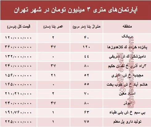 آپارتمان‌های متری ۳میلیون تهران کجاست؟ +جدول