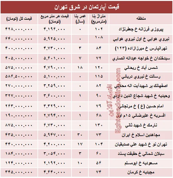 نرخ جدید آپارتمان در شرق تهران؟ +جدول