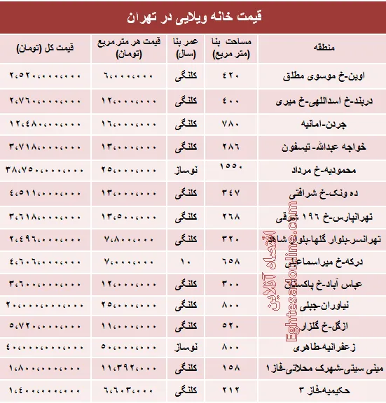 خانه‌های ویلایی تهران چند؟ +جدول