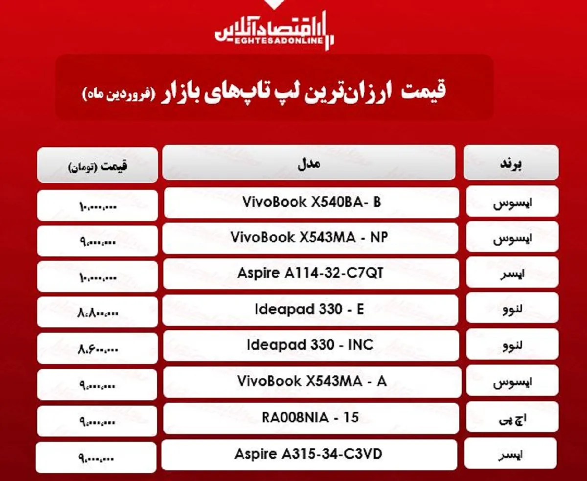 ارزان‌ترین لپ تاپ‌های بازار چند؟/ ۲۱فروردین