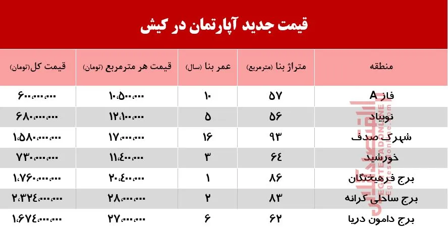 آپارتمان در کیش چند؟ +جدول