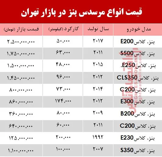 قیمت خودرو مرسدس بنز در بازار +جدول