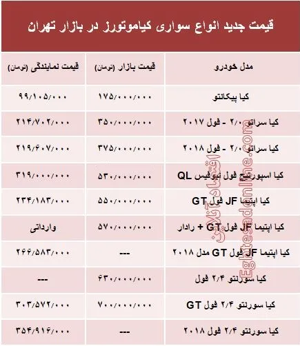 قیمت انواع سواری کیاموتورز در بازار تهران + جدول