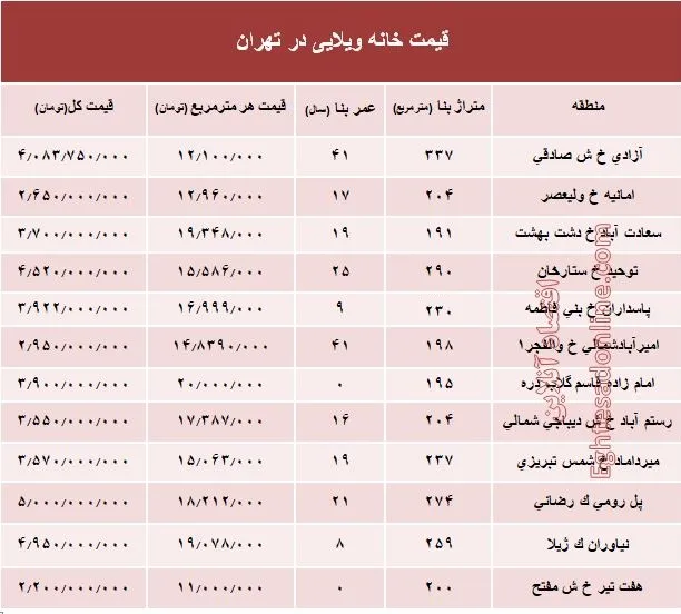 خانه‌های ویلایی تهران چند؟ +جدول