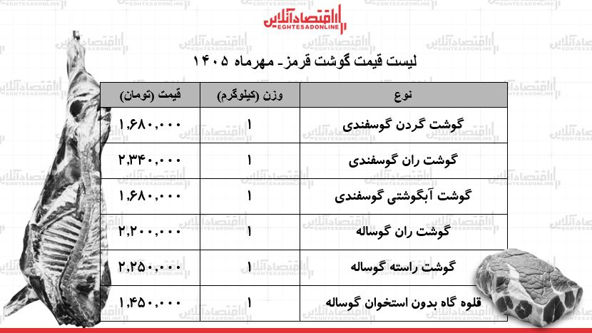 لیست قیمت گوشت قرمز امروز ۱۲ مهر ۱۴۰۵ / ران گوساله و گوسفندی کیلویی چند شد؟ + جدول لیست قیمت گوشت قرمز امروز ۱۲ مهر ۱۴۰۵ / ران گوساله و گوسفندی کیلویی چند شد؟ + جدول