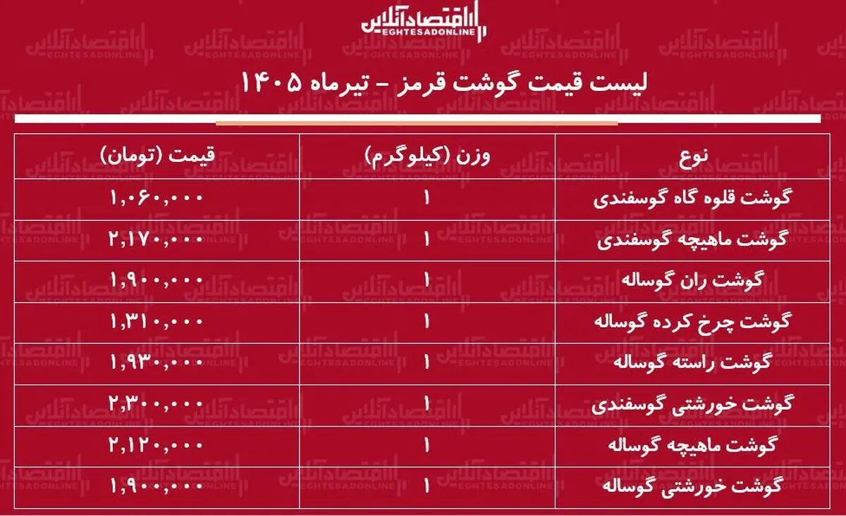قیمت گوشت قرمز امروز شنبه ۶ تیر ۱۴۰۵ | ماهیچه گوساله و گوسفندی کیلویی چند شد؟ + جدول