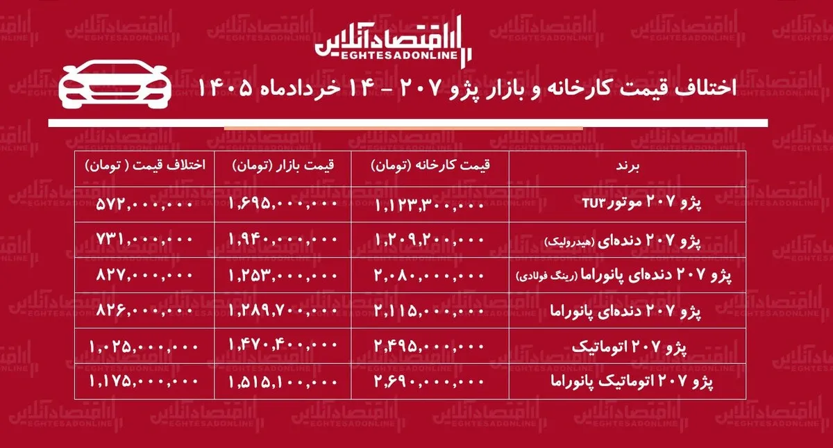 اختلاف قیمت کارخانه و بازار پژو ۲۰۷ / با خرید این مدل یک میلیاردتومان سود کنید + جدول خردادماه ۱۴۰۵