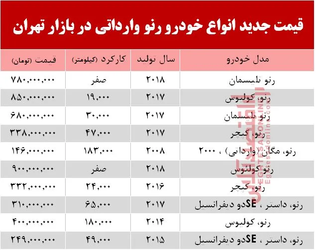 قیمت خودرو رنو وارداتی در بازار تهران +جدول
