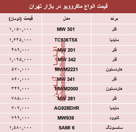 مظنه انواع ماکروویو در بازار تهران؟ +جدول