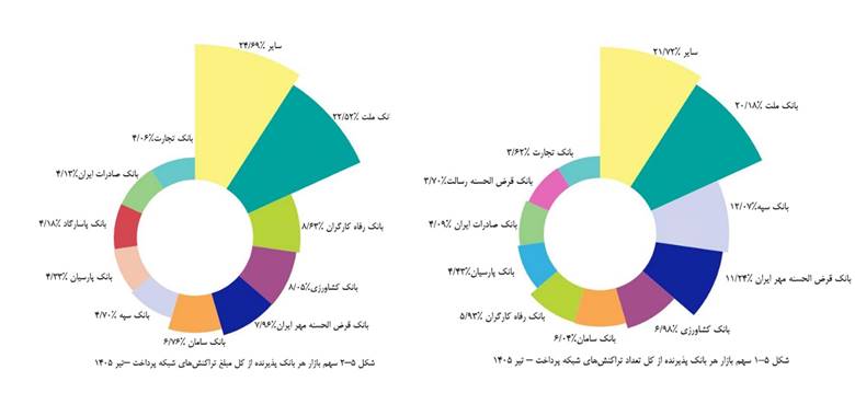 سهم بانک مهر ایران از تراکنشهای پذیرندگی به بیش از ۱۱ درصد رسید سهم بانک مهر ایران از تراکنشهای پذیرندگی به بیش از ۱۱ درصد رسید