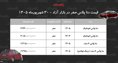ریزش-ناگهانی-قیمت-دناپلاس-در-بازار-آزاد-خریداران-دنا-ضرر-کردند-جدول-شهریور-1405