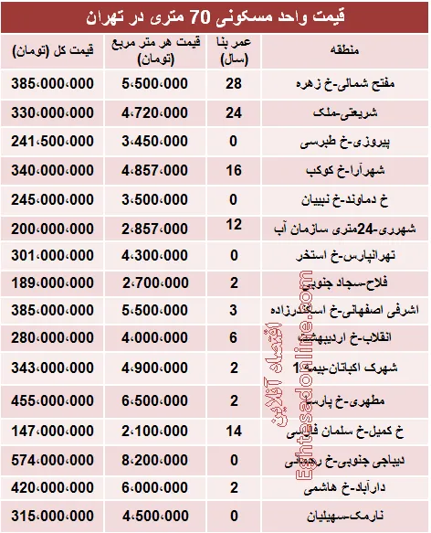 مظنه واحدهای ۷۰ متری در تهران؟ +جدول
