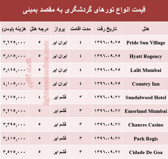 هزینه سفر به بمبئی در آذر ماه جاری +جدول