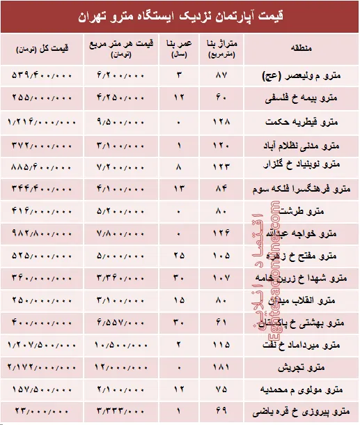 مظنه آپارتمان نزدیک ایستگاه مترو؟ +جدول