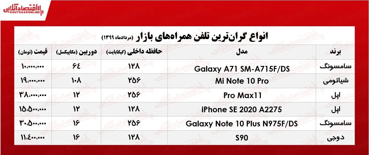 قیمت گران‌ترین موبایل‌ها در بازار +جدول