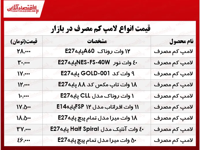 قیمت انواع لامپ‌های کم مصرف در بازار؟ +جدول