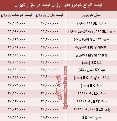 تفاوت کارخانه تا بازار خودروهای ارزان‌؟ +جدول