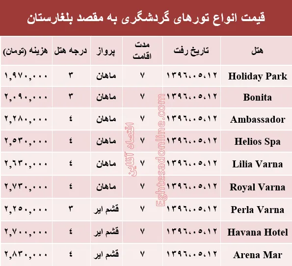 هزینه سفر به بلغارستان در مرداد ماه جاری؟ +جدول