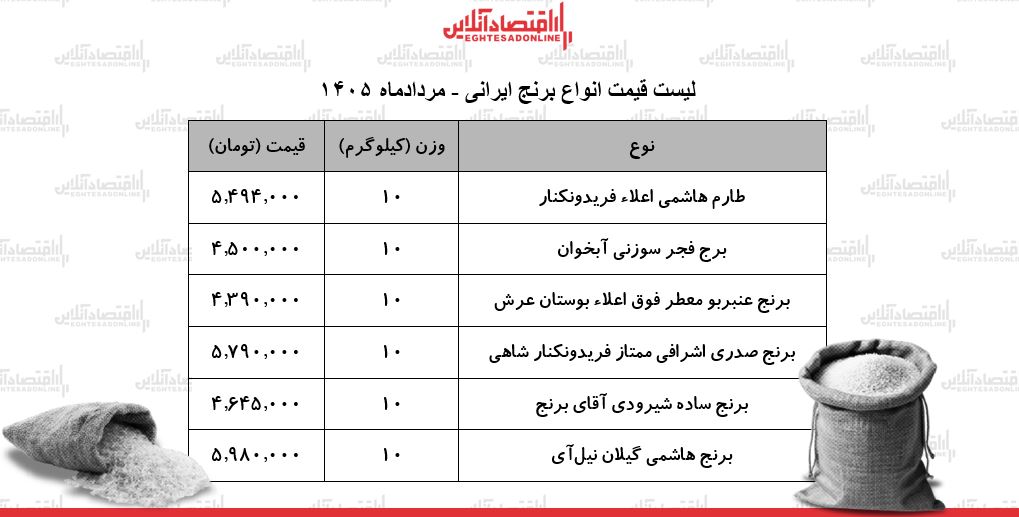 لیست قیمت برنج ایرانی ۲۳ مرداد ۱۴۰۵ | لیست قیمت برنج ایرانی ۲۳ مرداد ۱۴۰۵ |