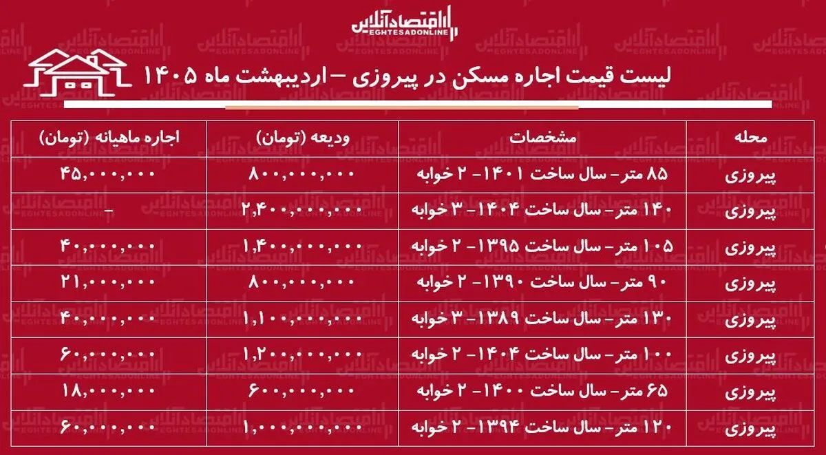 لیست قیمت اجاره مسکن در پیروزی / اجاره آپارتمان ۲ خوابه در این منطقه چقدر هزینه دارد؟ + جدول اردیبهشت ماه ۱۴۰۵