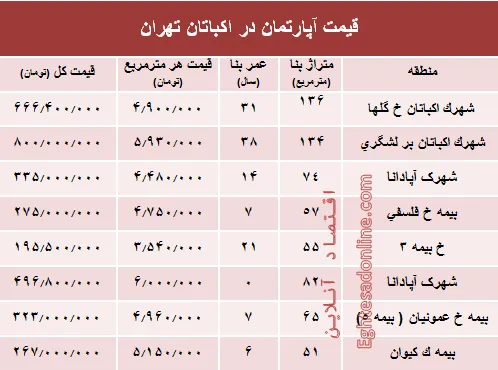 قیمت آپارتمان در منطقه اکباتان تهران؟ +جدول