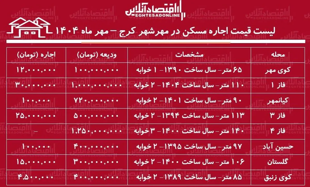 لیست قیمت اجاره مسکن در مهرشهر کرج / در کدام مناطق مهرشهر با بودجه کم می‌توان خانه اجاره کرد؟ + جدول مهر ماه ۱۴۰۴