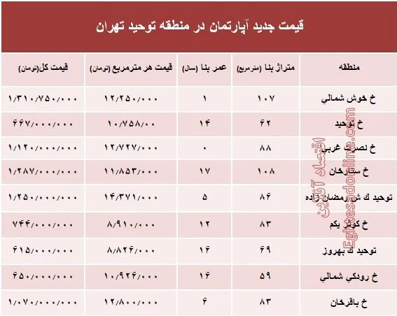 مظنه آپارتمان در منطقه توحید چند؟ +جدول