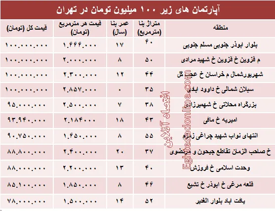 با ۱۰۰میلیون هم می توان خانه خرید؟ +جدول