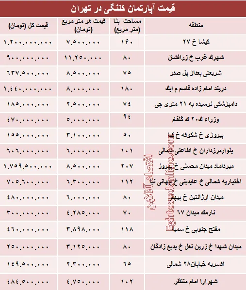 مظنه واحدهای کلنگی در تهران؟ +جدول