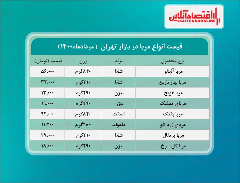 قیمت انواع مربا در بازار چند؟ +جدول