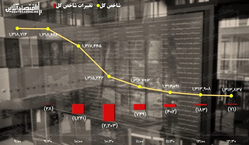 پیش بینی بورس هفته سوم مهر /  شاخص کل بی پول است!