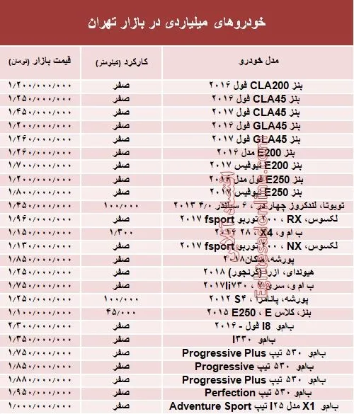 مظنه خودروهای میلیاردی در بازار تهران +جدول