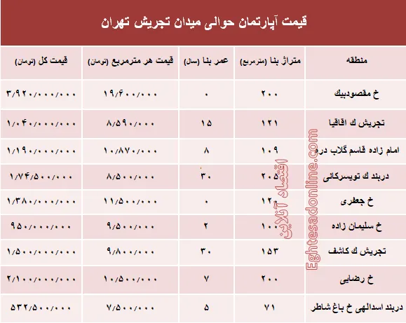 قیمت آپارتمان حوالی میدان تجریش؟ +جدول