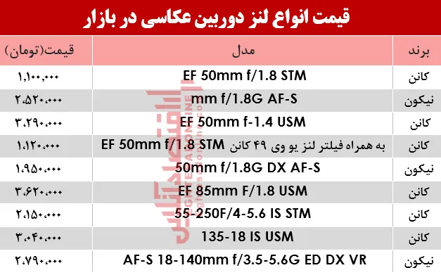 نرخ انواع لنز دوربین‌ عکاسی در بازار؟ +جدول