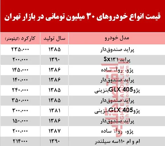 با 3۰میلیون هم می‌توان خودرو خرید؟ +جدول