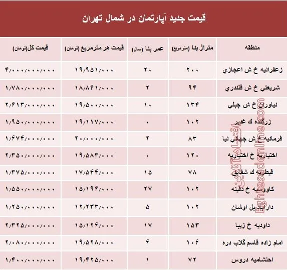آپارتمان‌های شمال تهران چند؟ +جدول