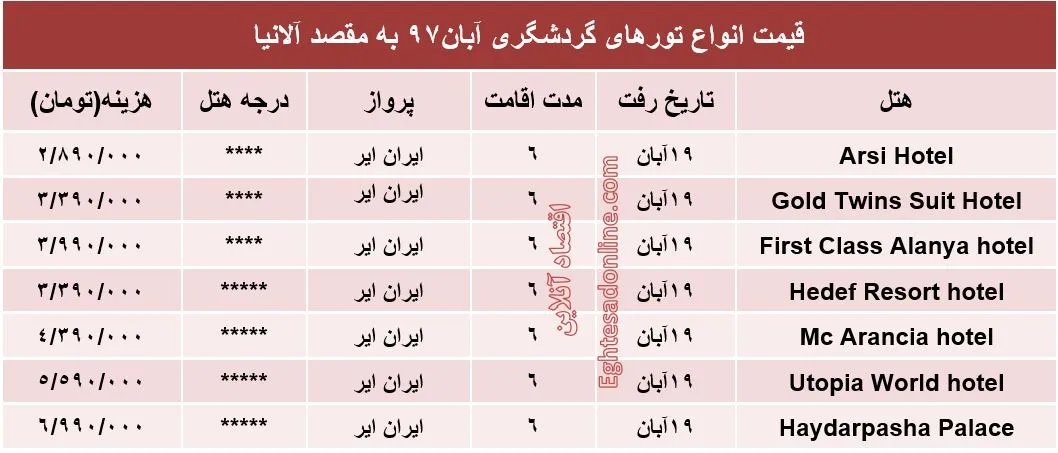 هزینه سفر 6روزه به آلانیا؟