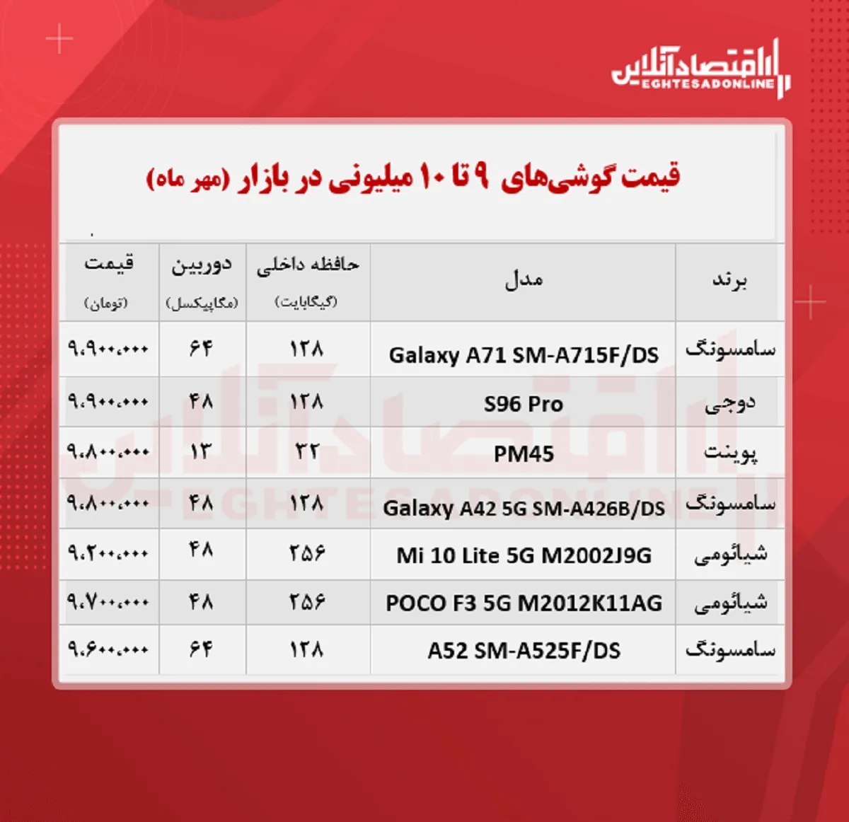 قیمت گوشی (محدوده ۱۰ میلیون تومان/ ۲۰ مهر )