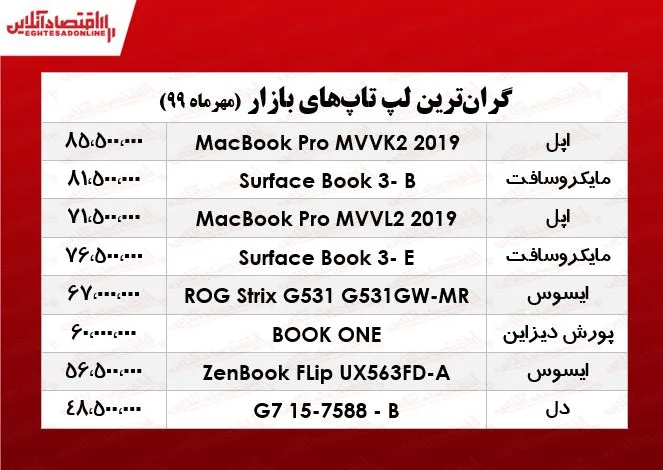 گران‌ترین لپ تاپ‌های بازار +جدول