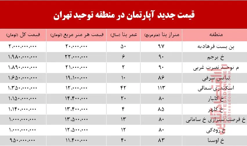 قیمت آپارتمان در منطقه توحید چند؟ +جدول