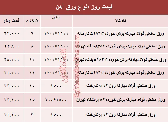 قیمت روز انواع ورق آهن صنعتی +جدول