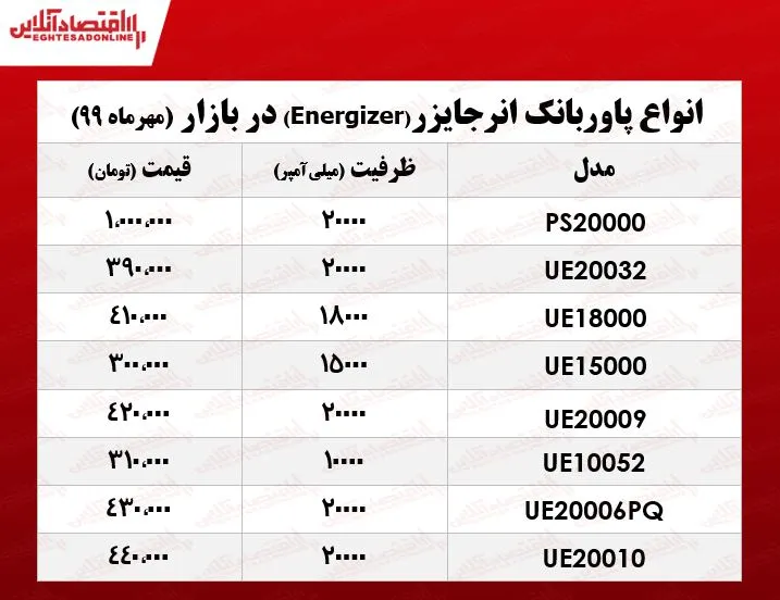 قیمت پاوربانک انرجایزر در بازار +جدول
