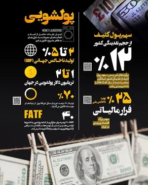 آمار منتشرشده از پولشویی در کشور +اینفوگرافیک