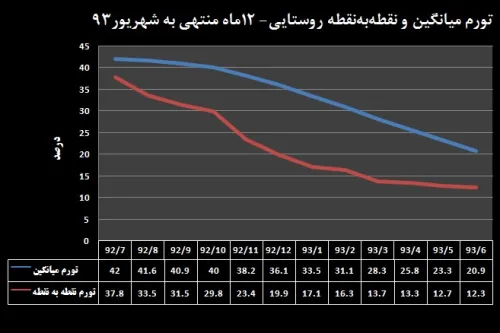 تورم روستایی ظرف یک‌سال نصف شد