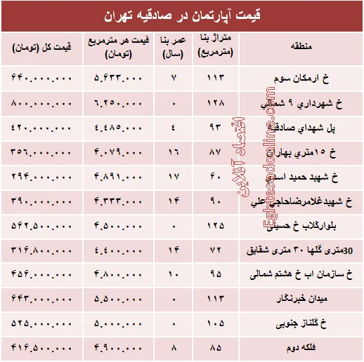 آپارتمان در منطقه صادقیه چند؟ +جدول